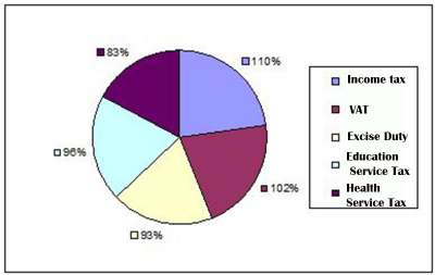 Revenue Collection Up 38%