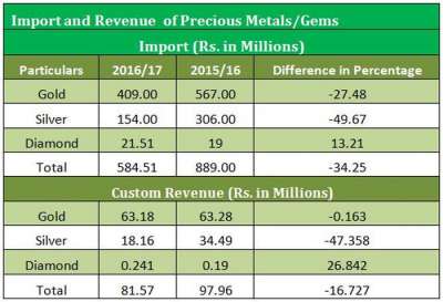 Import of Diamond Increases Dominating Gold and Silver