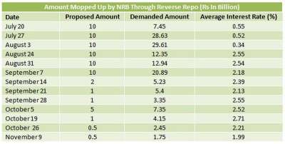Financial Market Losing Excess Liquidity
