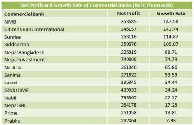 Net Profit of Commercial Banks Increases in the 1st Quarter