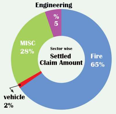 Insurance Market after Earthquake: 75% Claims Settled
