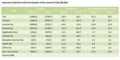 Revenue Collection Increases 67 %