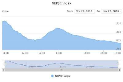 NEPSE Dips to 6 Months Low