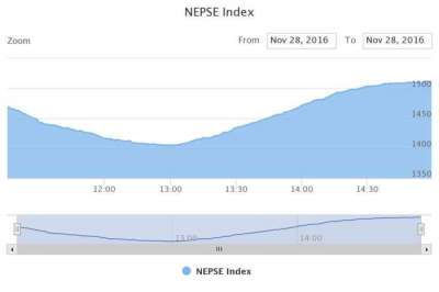 NEPSE Rebounds on Ease Margin Trading Rumour
