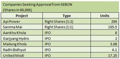 Additional 35 Million Units of Hydro Shares to Float in Share Market
