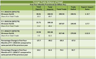 Nepal Records Highest Gap in Export-Import
