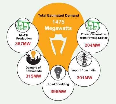 NEA Importing Additional Electricity from India to End Power Cut