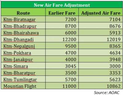 Airlines Operators Slice Internal Air Fare