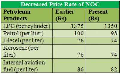 NOC Reduces Fuel Prices 