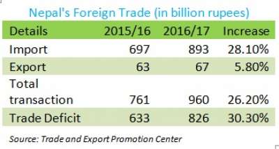 Nepal’s Trade Deficit Increasing Due to Rise in Imports