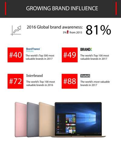 Global Sales of Huawei Rises by 36.2 Percent