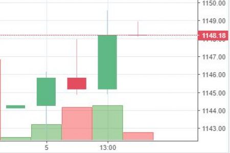 Nepse index started 1145.19 values on 1 pm at third trading hour today