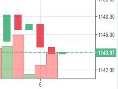 Stock watch at 1 pm