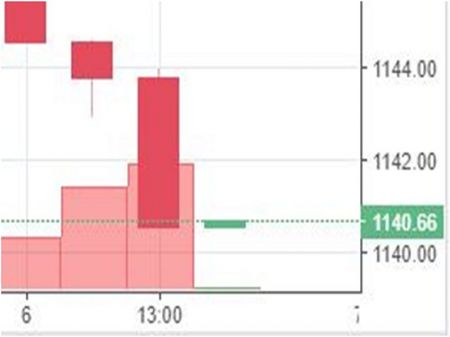 Stock watch at 2 pm