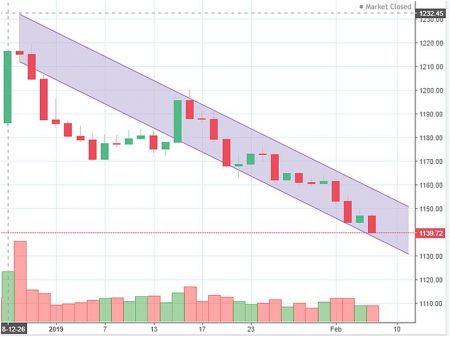 Market Watch 6th Feb(Wednesday)