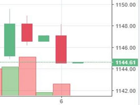 Stock watch at 12 pm