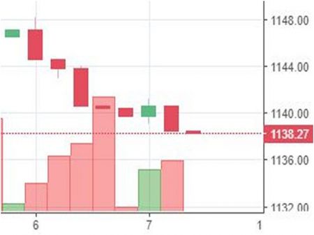 Stock watch at 1 pm