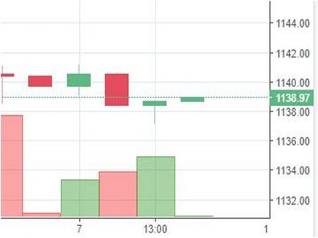Stock watch at 2 pm