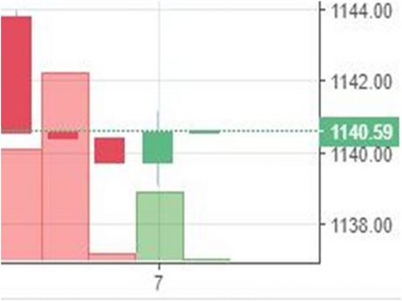 Stock watch at 12 pm