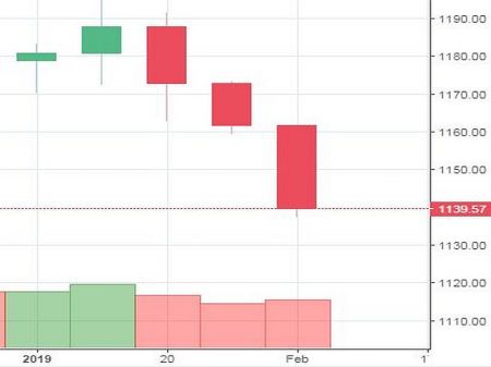 Weekly Analysis 