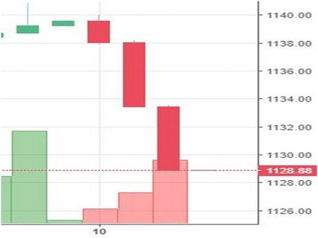 Stock watch at 2 pm