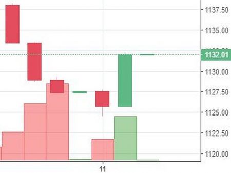 Stock watch at 1 pm