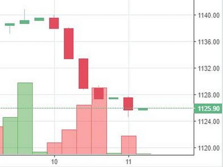 Stock watch at 12 pm