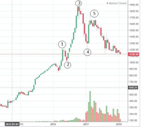 Market Watch as of 29 Magh