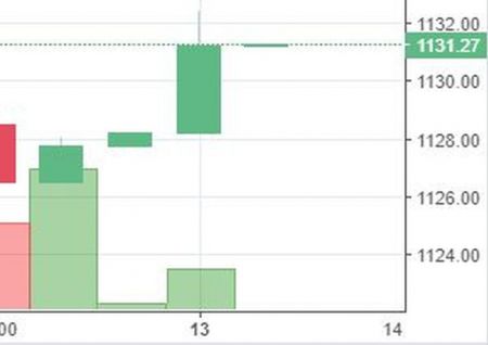 Stock watch at 12 pm