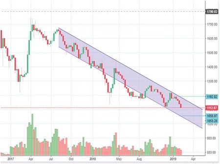 Weekly Analysis 