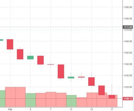 Market Watch of February 17