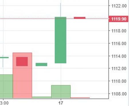 Stock watch at 12 pm