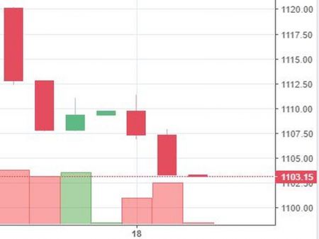 Stock watch at 1 pm