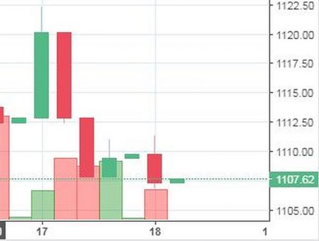 Stock watch at 12 pm