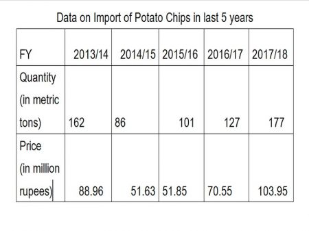 Nepal Imported Potato Chips Worth Rs 103 million