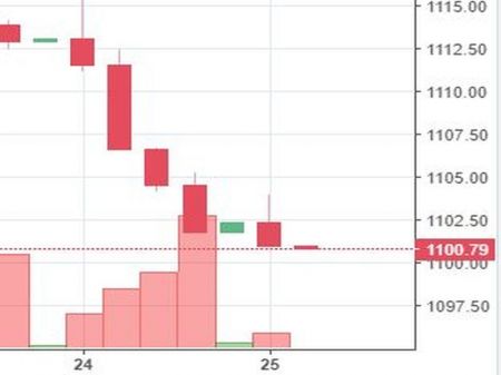 Stock watch at 12 pm