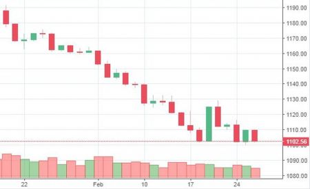 Market Watch of February 26