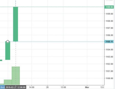 Stock Watch at 12 PM