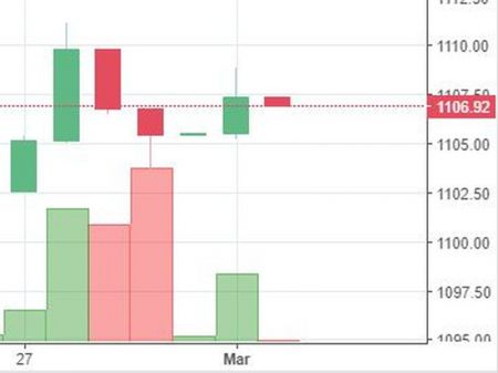 Stock watch at 12 pm