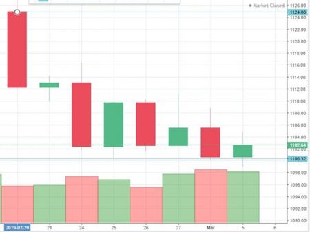 Market Watch of March 5