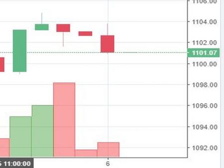 Stock watch at 12 pm
