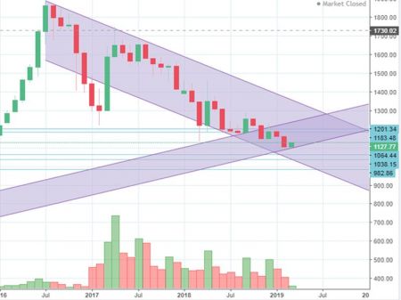 Market Watch of March 7
