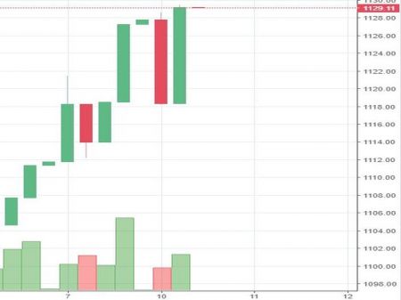 Stock watch at 1 pm