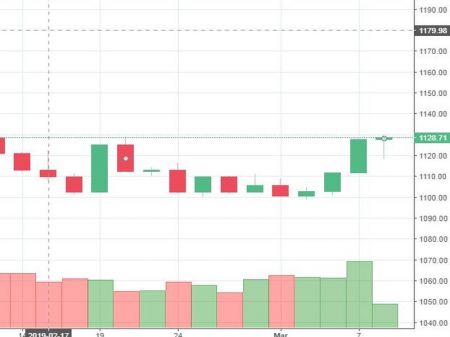 Market Watch of March 10