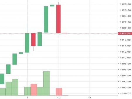 Stock watch at 12 pm