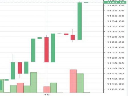 Stock watch at 1 pm