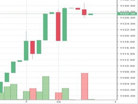 Stock watch at 12 pm