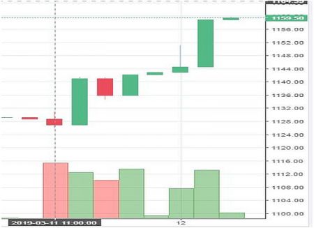 Stock watch at 1 pm