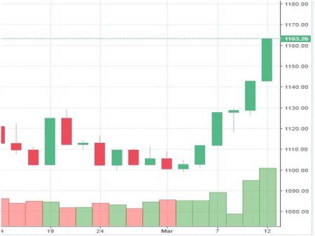 Market Watch of March 12
