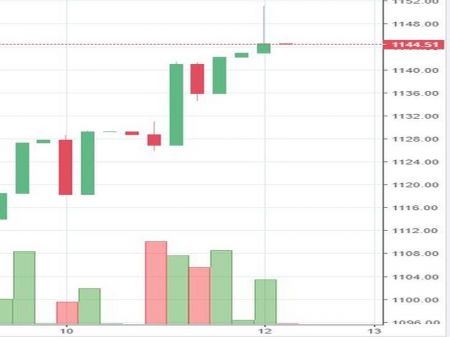 Stock watch at 12 pm